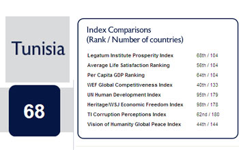 La Tunisie, classée 68ème dans l'indice de prospérité Legatum