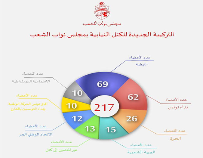 Nouvelle rpartition des blocs parlementaires : L'cart se rduit entre Ennahdha et Nidaa
