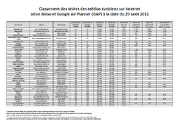 Classement des médias tunisiens sur internet à la date du 31 décembre 2011