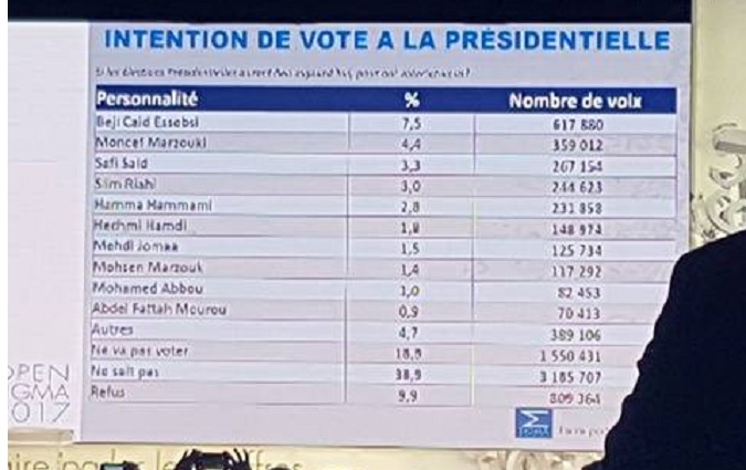 Open Sigma 2017 - Bji Cad Essebsi obtient 7,5% des intentions de vote  la prsidentielle