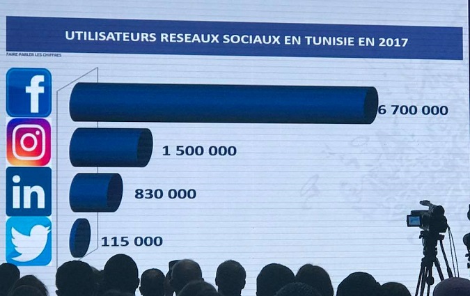 Open Sigma - 6,7 millions de Tunisiens utilisent Facebook