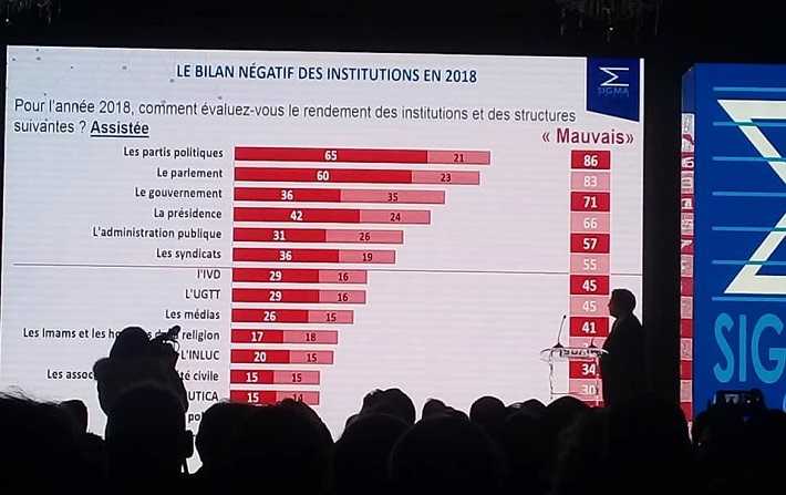 Open Sigma-Le rendement du Parlement est mauvais pour 83% des Tunisiens

