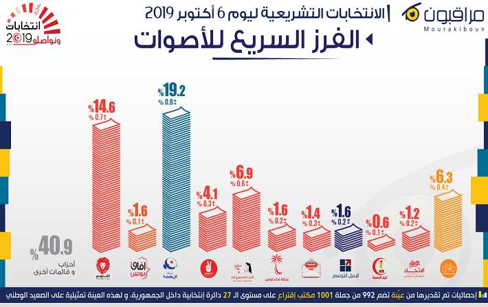 Le sondage Mourakiboun donne Ennahdha grand vainqueur des lgislatives