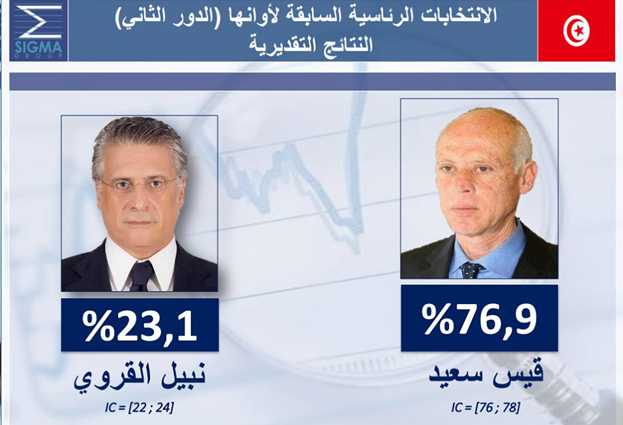 Sigma donne Kas Saed vainqueur de la prsidentielle avec 76,9%