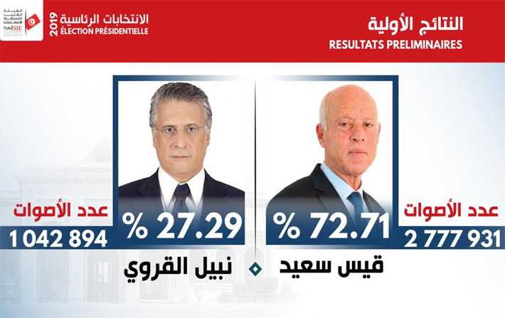Prsidentielle - LIsie annonce la victoire de Kas Saed avec 72,71%