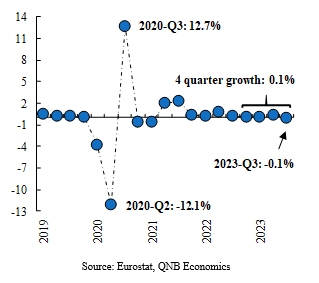 L’economia dell’Eurozona è sull’orlo della recessione