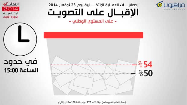 Mourakiboubne : Le taux de participation oscille entre 50 et 54%