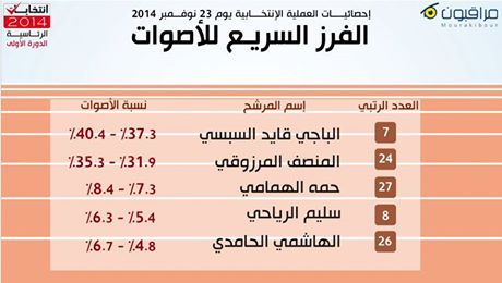  Tunisie  Prsidentielle : Rpartition des voix, selon Mourakiboun