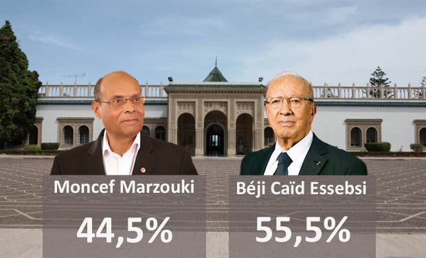 Présidentielle 2e tour : D'après Sigma Conseil, BCE 55,5% – Marzouki 44,5%