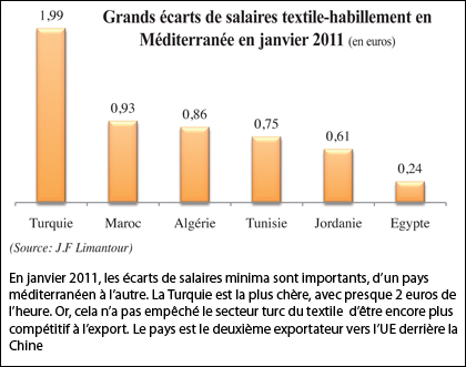 Textile-habillement : la Tunisie a les plus bas salaires du Maghreb
