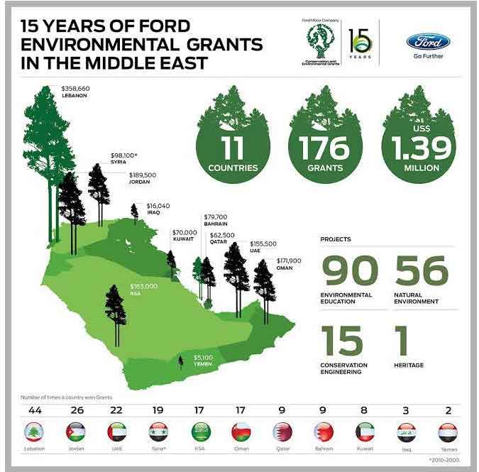 L'expansion du programme Ford Conservation & Environmental Grants à la Tunisie