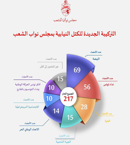 Nouvelle rpartition des blocs parlementaires : Ennahdha premire force  l'ARP supplantant Nidaa