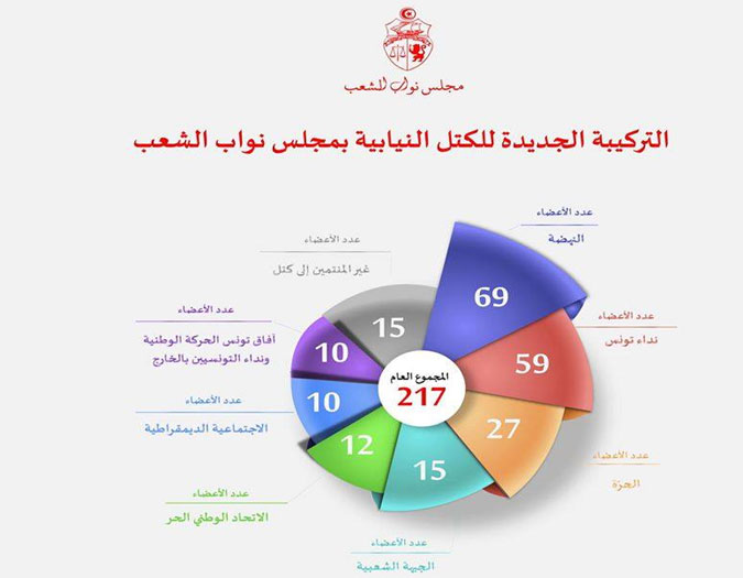 Le nombre de députés Nidaa Tounes s'élève désormais à 59