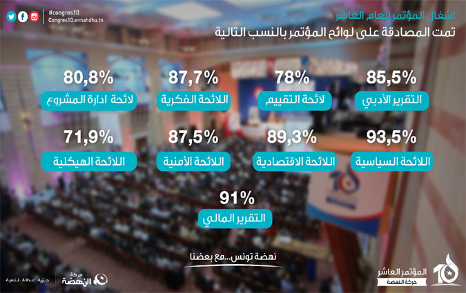 Détails des votes sur les motions du congrès d'Ennahdha