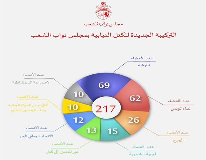 Nouvelle répartition des blocs parlementaires : L'écart se réduit entre Ennahdha et Nidaa