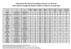 Classement des visites des médias tunisiens sur internet à la date du 29 août 2011