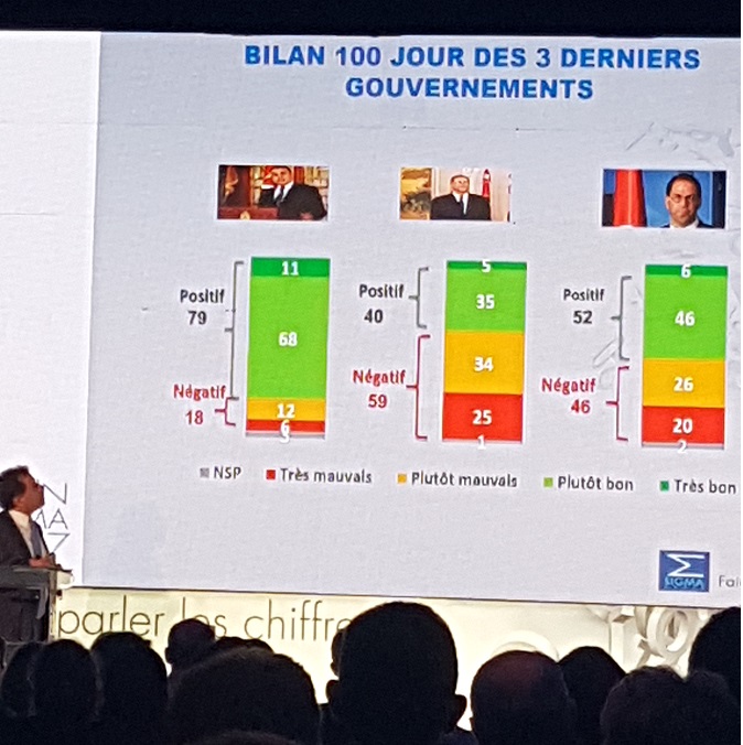 Le gouvernement de Mehdi Joma jug le plus positif des trois derniers