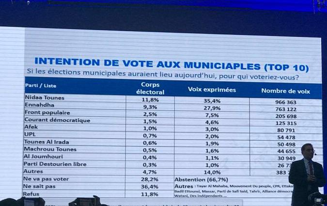 Open Sigma – Nidaa Tounes en tête des intentions de vote aux municipales