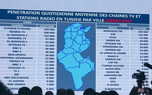 Open Sigma - El Hiwar Ettounsi, chane la plus regarde  Tunis