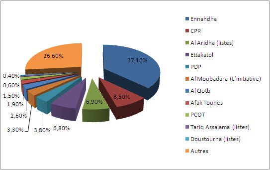 Le poids réel de chaque parti dans le paysage politique tunisien 