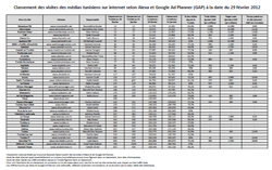 Classement des médias tunisiens sur internet à la date du 31 mai 2012