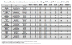 Classement des médias tunisiens sur internet à la date du 29 février 2012