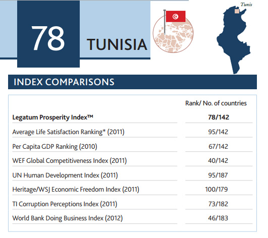 La Tunisie perd 24 places dans l'édition 2012 de l'indice de prospérité Legatum