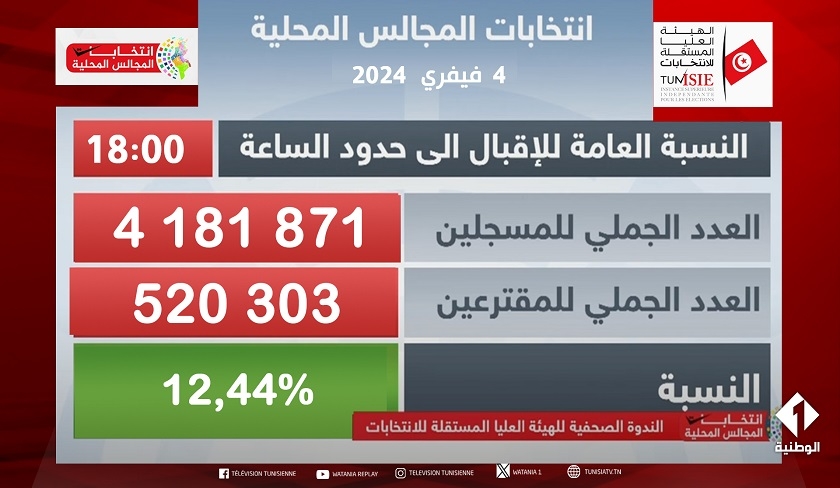 lections locales : taux de participation de 12,44%  la fermeture des bureaux

