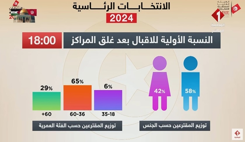 Présidentielle 2024 – Le taux de participation des moins de 35 ans ne dépasse pas les 6%