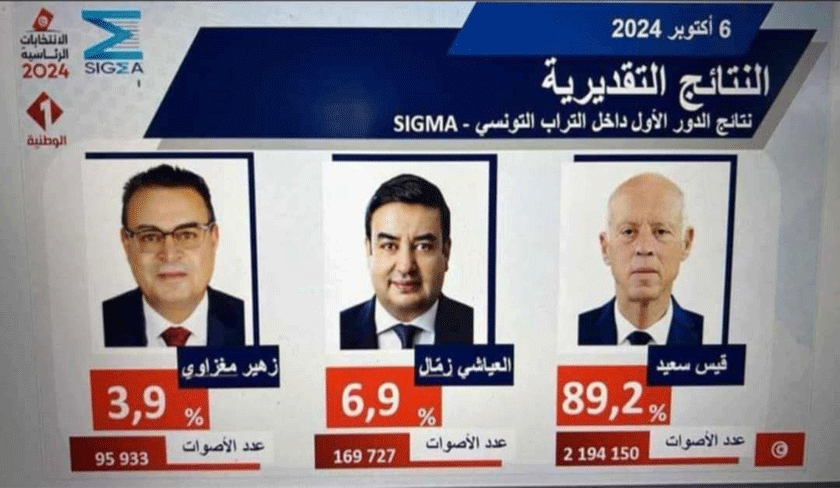 Présidentielle 2024 – Selon Sigma, Kaïs Saïed réélu avec 89,2%