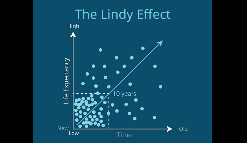 Leffet Lindy : pourquoi certaines ides, technologies ou uvres rsistent au temps ?