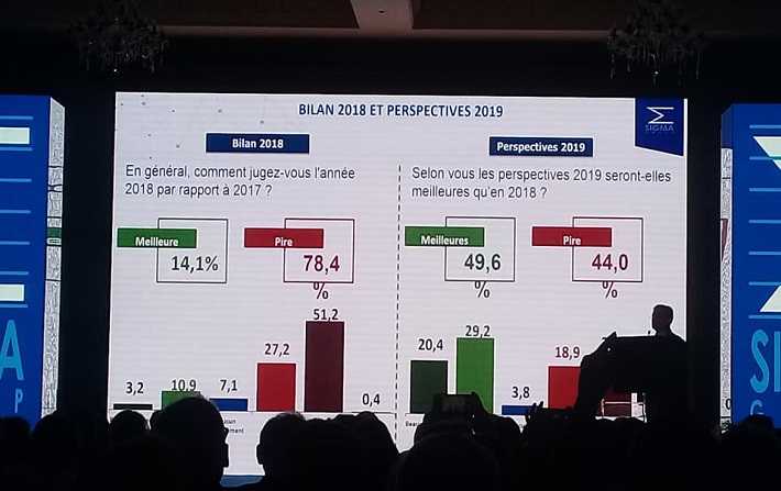 Open Sigma- 49,6% des Tunisiens optimistes pour 2019

