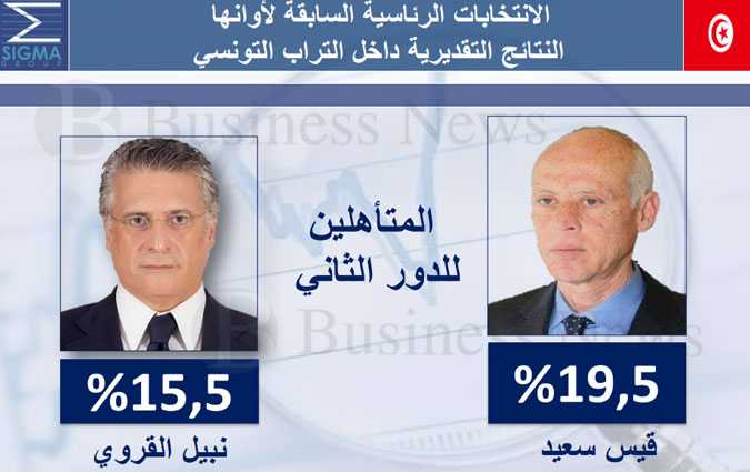 Sondage sortie des urnes - Deuxime tour Kas Saed / Nabil Karoui

