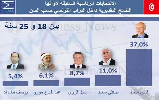 Prsidentielle 2019 : rpartition des lecteurs par catgorie d'ge