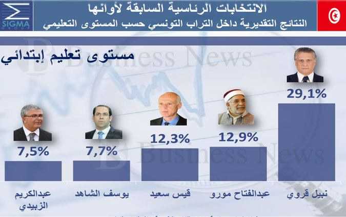 Prsidentielle 2019 : rpartition des lecteurs par niveau d'tudes 