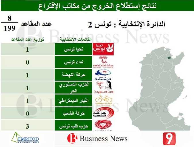Résultats des législatives : Tunis 2

