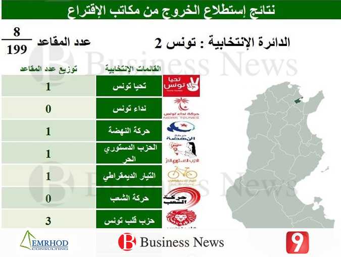 Rsultats des lgislatives : Tunis 2

