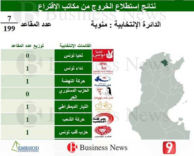 Résultats des législatives : Mannouba
