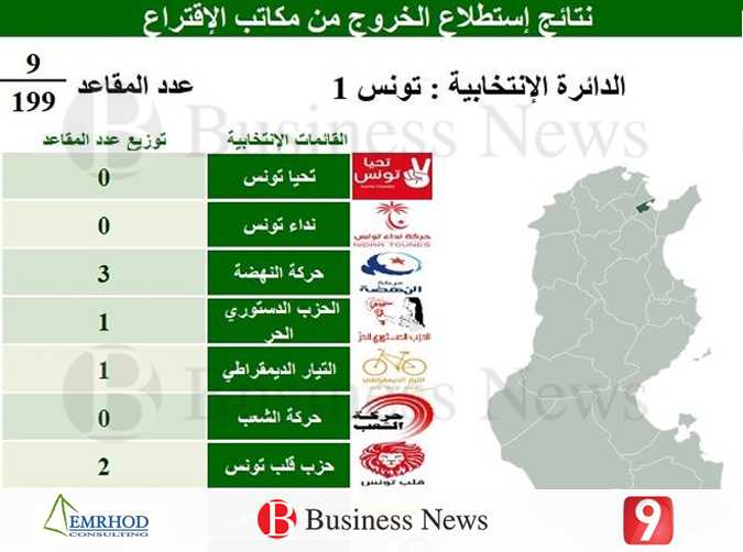 Résultats des législatives : Tunis 1

