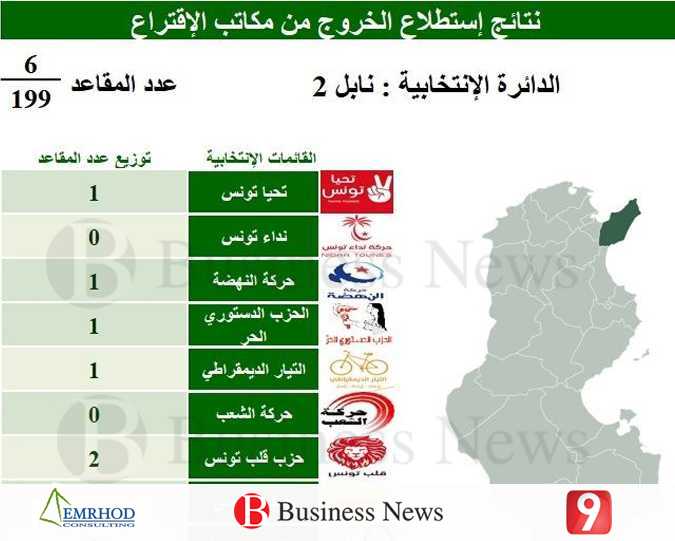 Résultats des législatives : Nabeul
