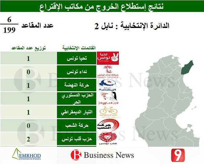 Rsultats des lgislatives : Nabeul
