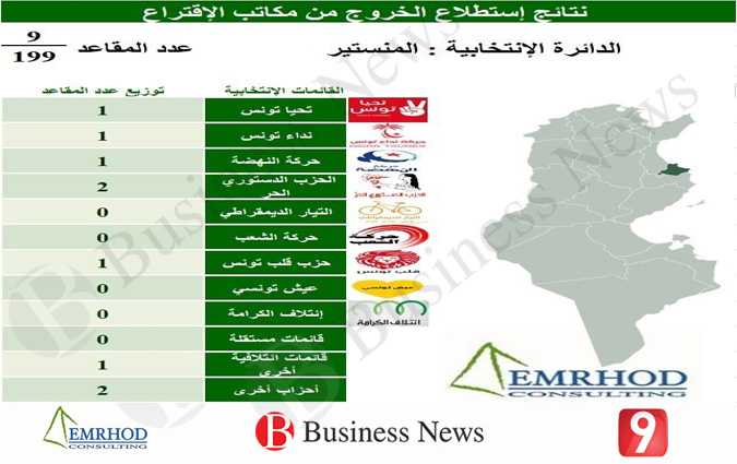 Résultats des législatives : Monastir