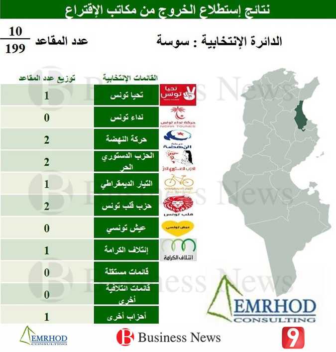 Résultats des législatives : Sousse