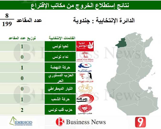 Résultats des législatives : Jendouba