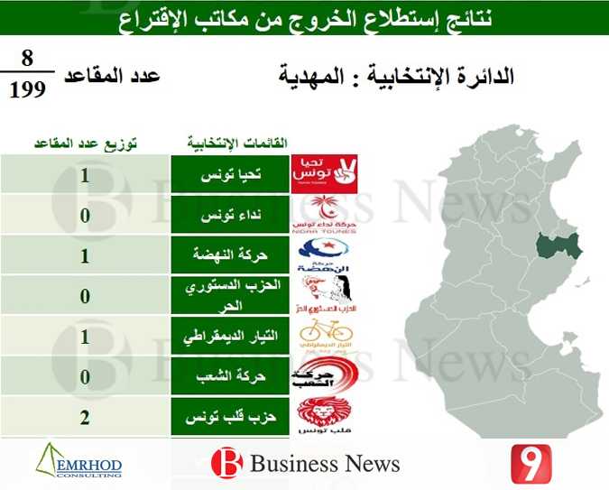 Résultats des législatives : Mahdia