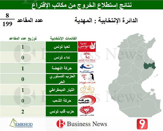 Rsultats des lgislatives : Mahdia
