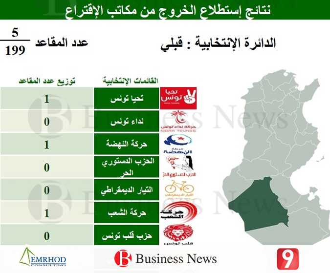 Résultats des législatives : Kébili