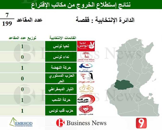 Rsultats des lgislatives : Gafsa
