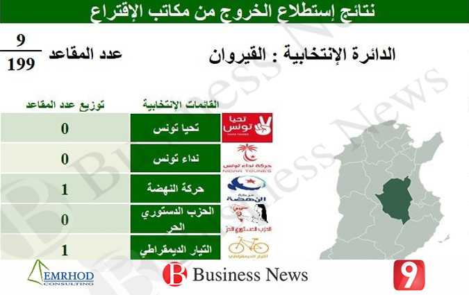 Résultats des législatives : Kairouan