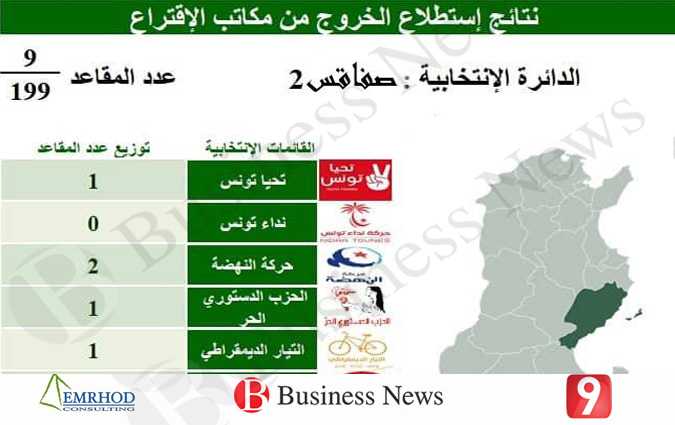Résultats des législatives : Sfax
